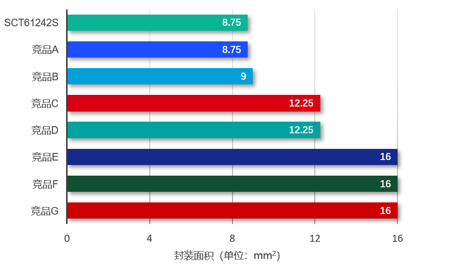 圖表, 條形圖

AI 生成的內(nèi)容可能不正確。